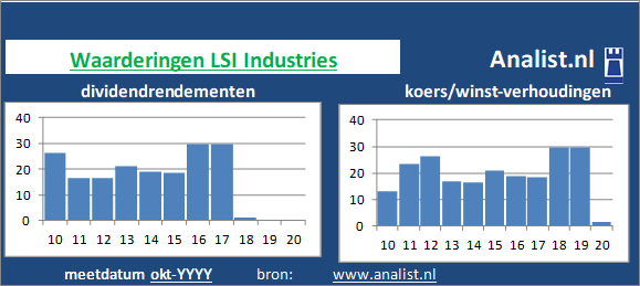 dividenden/><BR><p>De producent van halfgeleiders keerde in de afgelopen vijf jaar haar aandeelhouders dividenden uit. LSI Industries's dividendrendement over de periode 2015 - 2020 lag op 0,1 procent per jaar. </p>Op basis van het dividend en de koers/winst-verhouding kunnen we het aandeel zijnde een beperkt dividend waardeaandeel typeren. </p><p class=